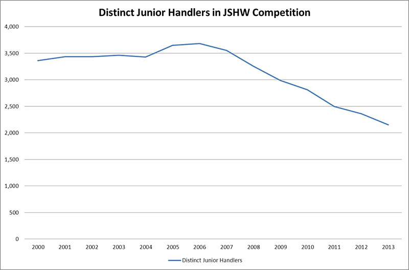 Distinct Junior Handlers in JSHW Competition Graph
