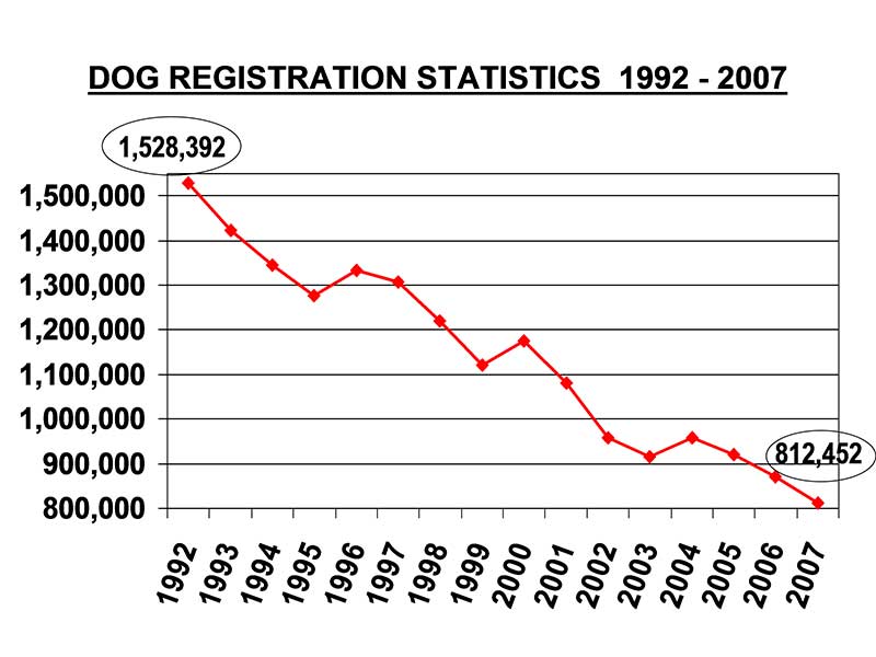 Table 1. Dog Registration Statistics 1992 - 2007