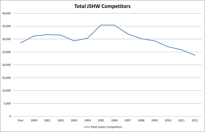 2000 to 2013 Total JSHW Competitors Graph