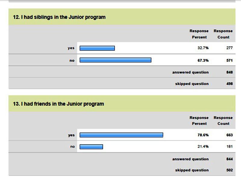 Junior Showmanship Survey