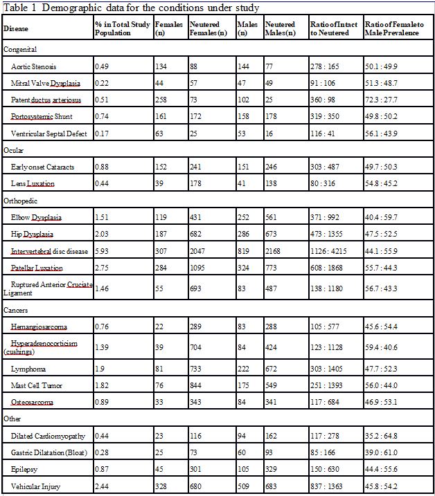 Reported Risks Associated With Spay Neuter table 1