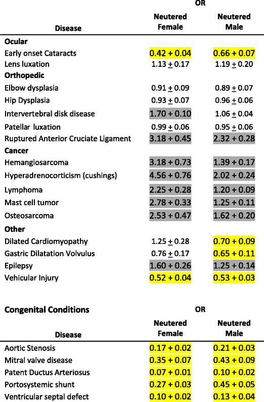 Reported Risks Associated With Spay Neuter table 2